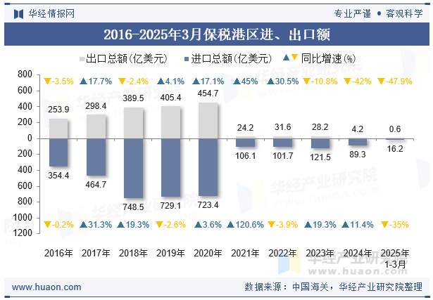 2016-2025年3月保税港区进、出口额