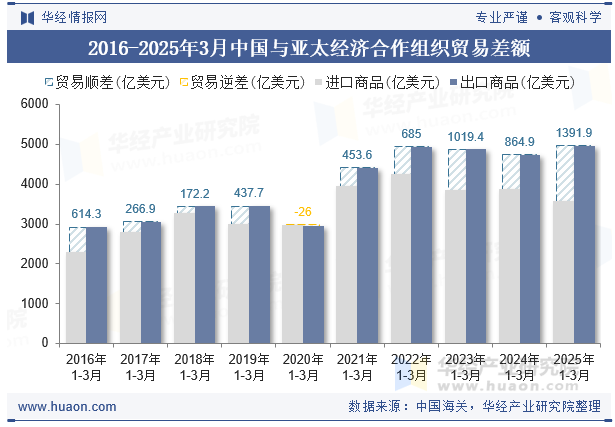 2016-2025年3月中国与亚太经济合作组织贸易差额