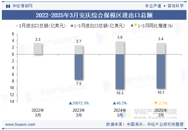 2022-2025年3月安庆综合保税区进出口总额