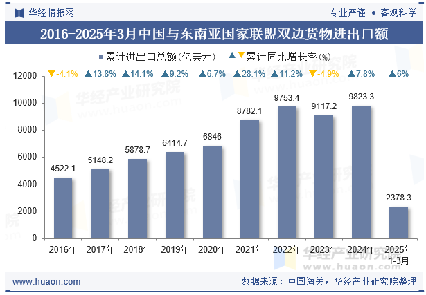 2016-2025年3月中国与东南亚国家联盟双边货物进出口额