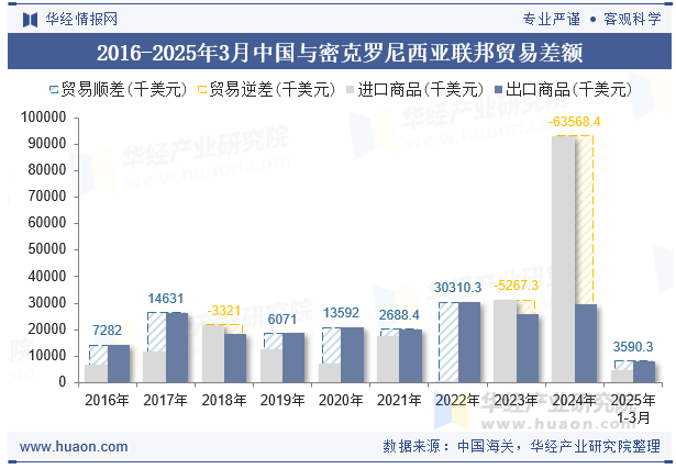 2016-2025年3月中国与密克罗尼西亚联邦贸易差额