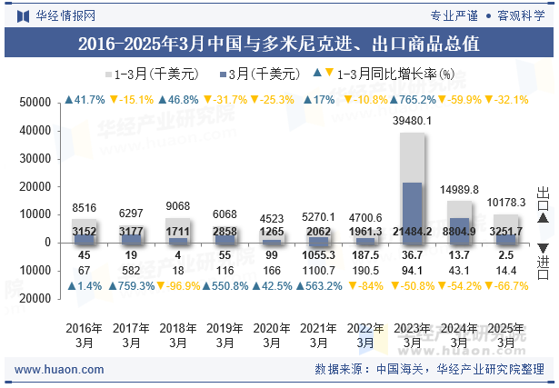 2016-2025年3月中国与多米尼克进、出口商品总值