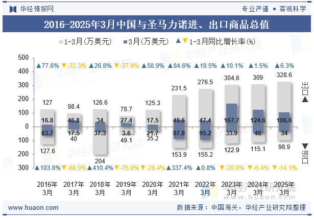 2016-2025年3月中国与圣马力诺进、出口商品总值