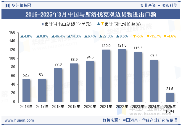 2016-2025年3月中国与斯洛伐克双边货物进出口额