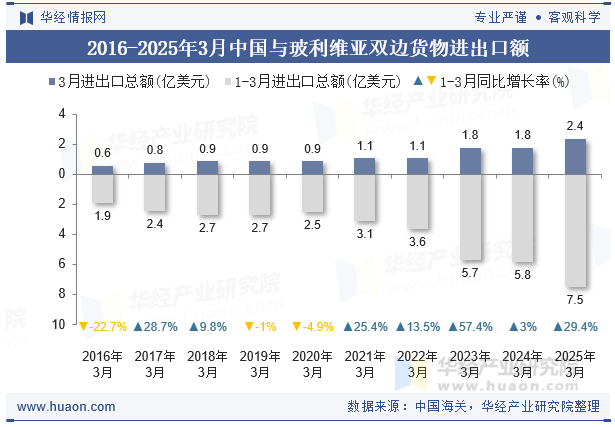 2016-2025年3月中国与玻利维亚双边货物进出口额