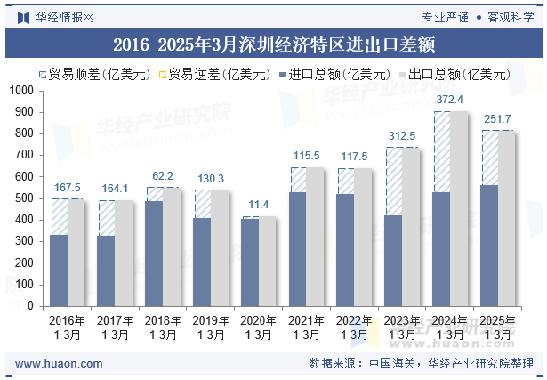 2016-2025年3月深圳经济特区进出口差额