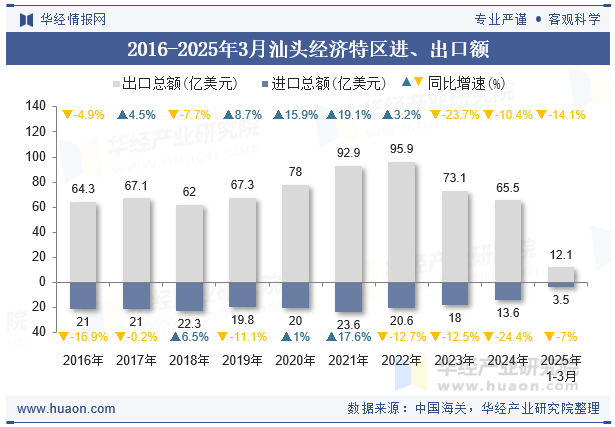 2016-2025年3月汕头经济特区进、出口额