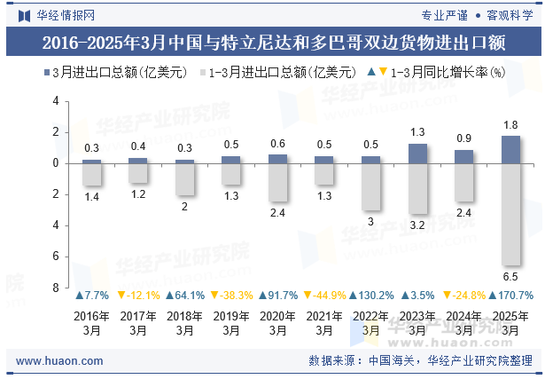 2016-2025年3月中国与特立尼达和多巴哥双边货物进出口额