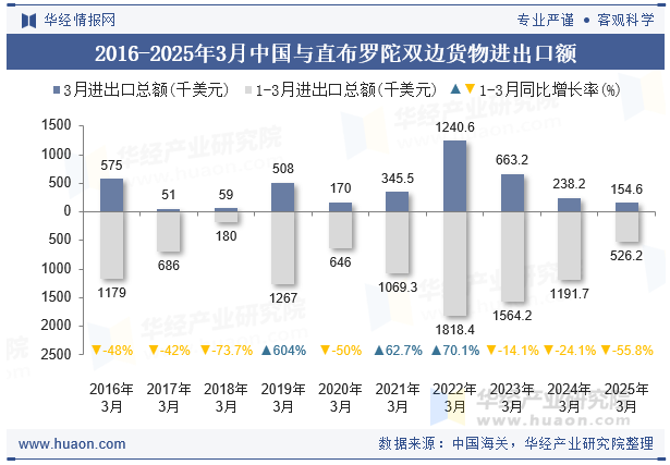 2016-2025年3月中国与直布罗陀双边货物进出口额