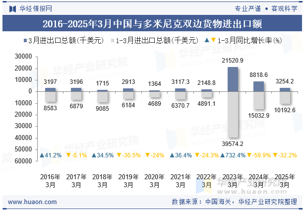 2016-2025年3月中国与多米尼克双边货物进出口额
