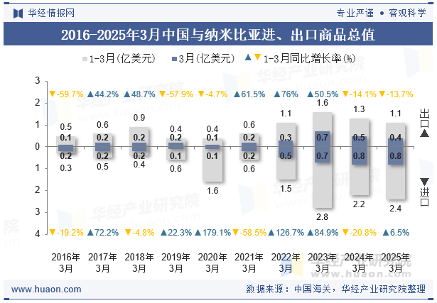 2016-2025年3月中国与纳米比亚进、出口商品总值
