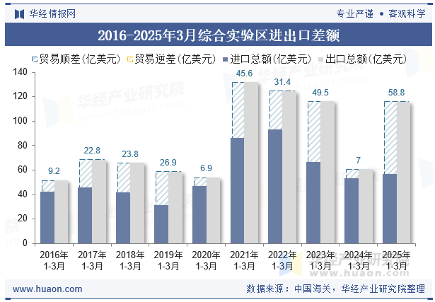 2016-2025年3月综合实验区进出口差额