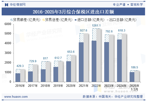 2016-2025年3月综合保税区进出口差额