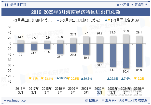 2016-2025年3月海南经济特区进出口总额