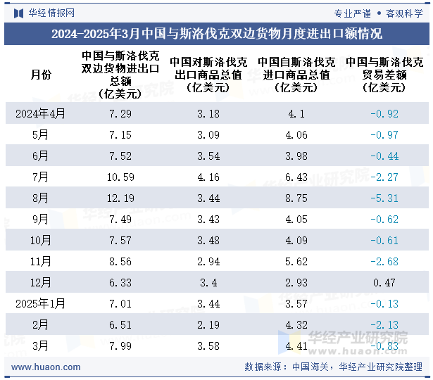 2024-2025年3月中国与斯洛伐克双边货物月度进出口额情况