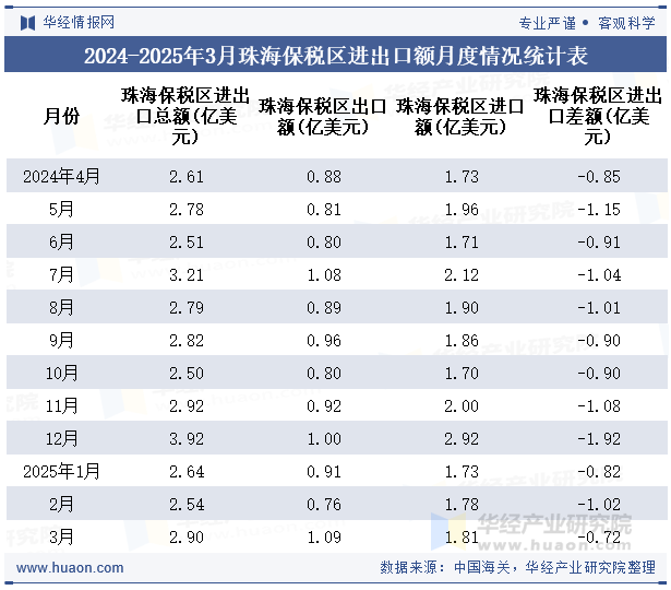 2024-2025年3月珠海保税区进出口额月度情况统计表