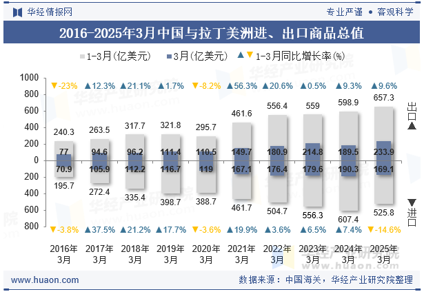 2016-2025年3月中国与拉丁美洲进、出口商品总值