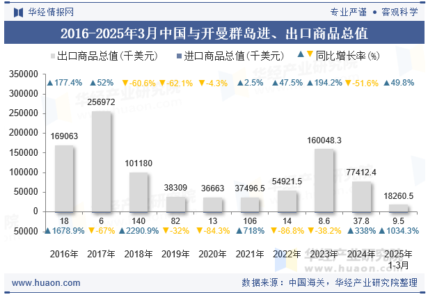 2016-2025年3月中国与开曼群岛进、出口商品总值