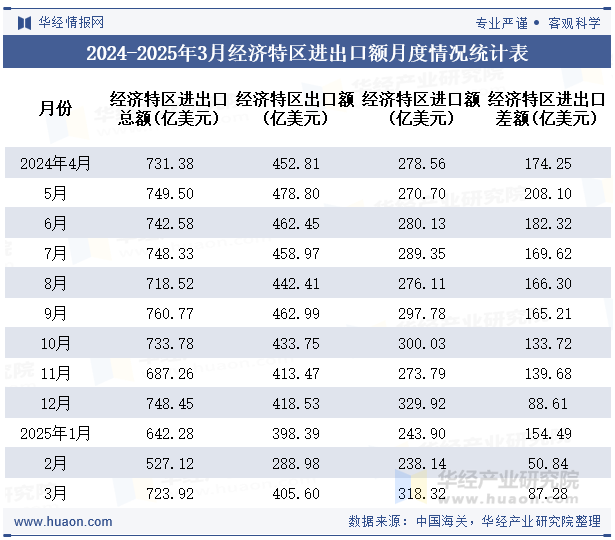 2024-2025年3月经济特区进出口额月度情况统计表