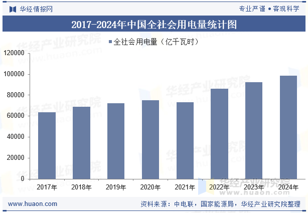 2017-2024年中国全社会用电量统计图
