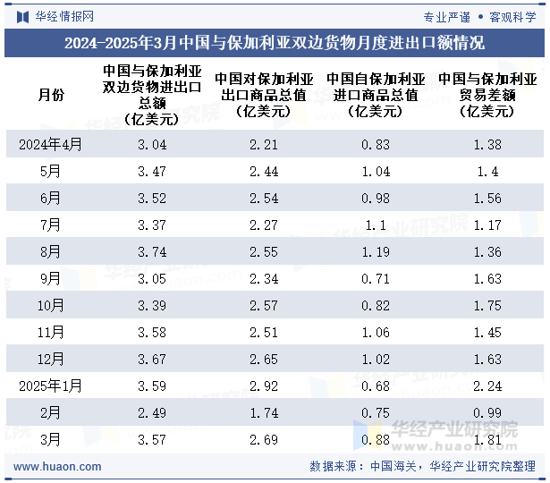 2024-2025年3月中国与保加利亚双边货物月度进出口额情况