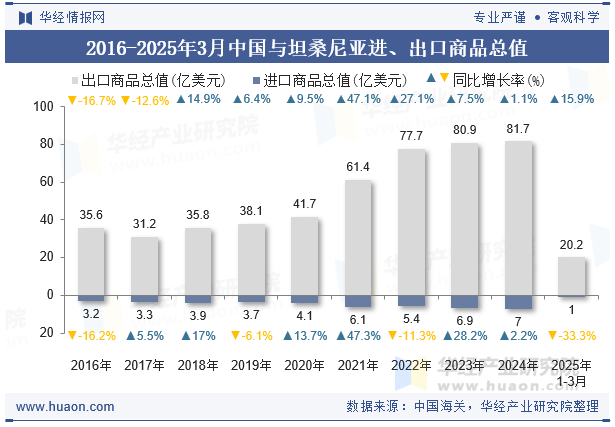 2016-2025年3月中国与坦桑尼亚进、出口商品总值