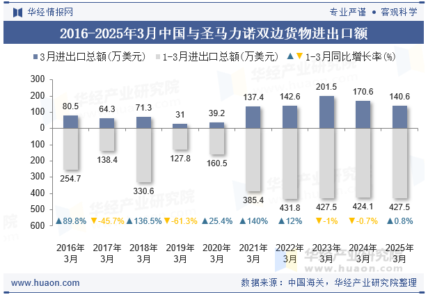 2016-2025年3月中国与圣马力诺双边货物进出口额
