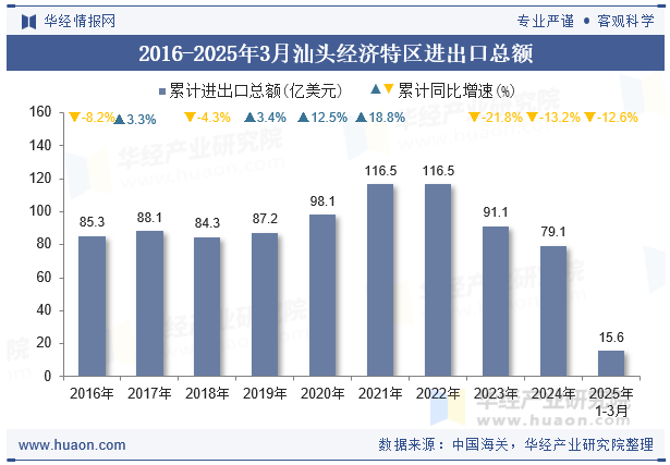 2016-2025年3月汕头经济特区进出口总额