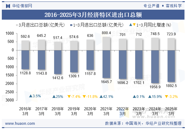 2016-2025年3月经济特区进出口总额