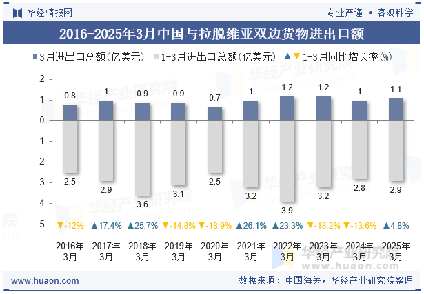 2016-2025年3月中国与拉脱维亚双边货物进出口额