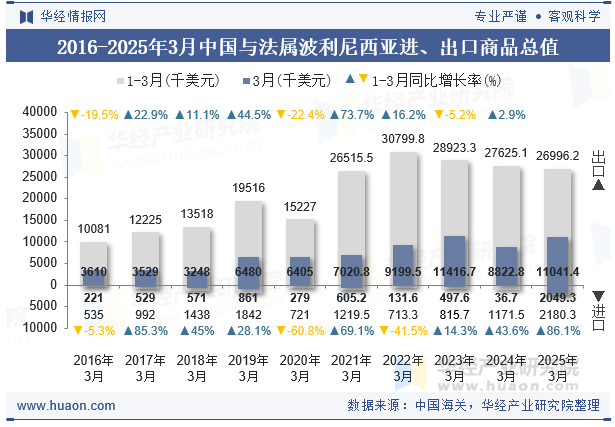 2016-2025年3月中国与法属波利尼西亚进、出口商品总值