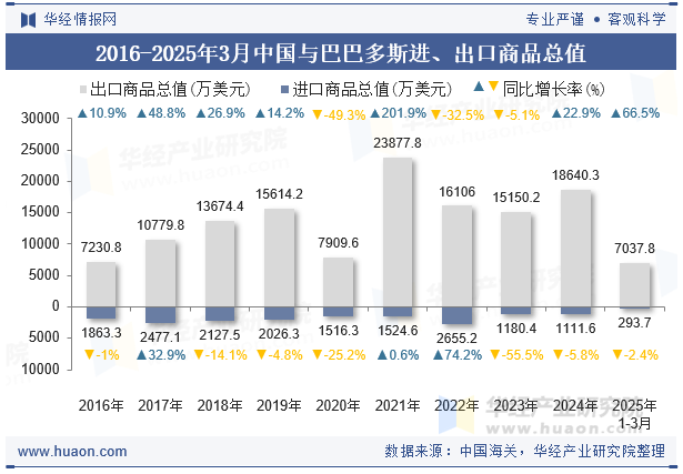 2016-2025年3月中国与巴巴多斯进、出口商品总值