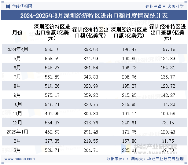 2024-2025年3月深圳经济特区进出口额月度情况统计表