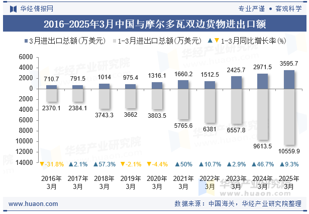 2016-2025年3月中国与摩尔多瓦双边货物进出口额