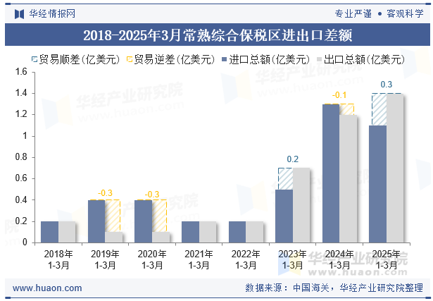 2018-2025年3月常熟综合保税区进出口差额