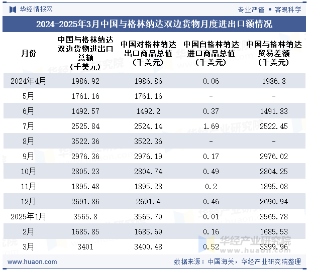 2024-2025年3月中国与格林纳达双边货物月度进出口额情况