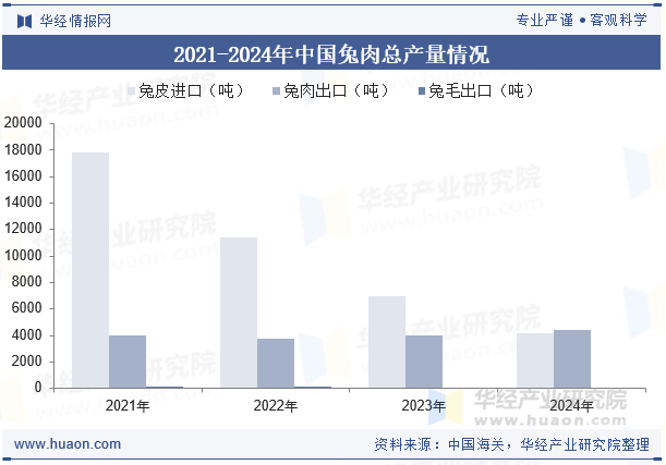 2021-2024年中国兔肉总产量情况