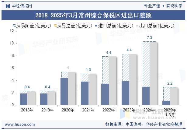 2018-2025年3月常州综合保税区进出口差额