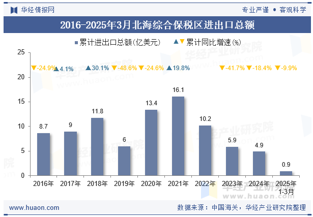 2016-2025年3月北海综合保税区进出口总额