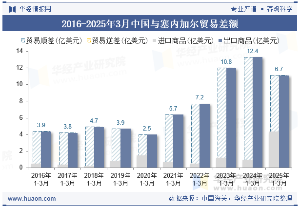 2016-2025年3月中国与塞内加尔贸易差额
