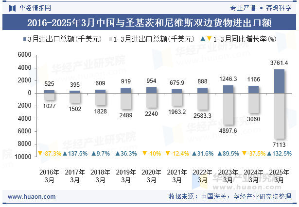 2016-2025年3月中国与圣基茨和尼维斯双边货物进出口额