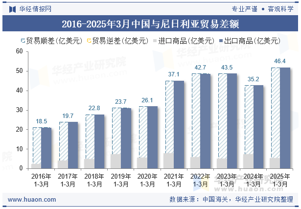 2016-2025年3月中国与尼日利亚贸易差额
