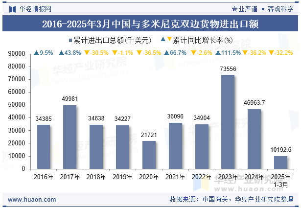 2016-2025年3月中国与多米尼克双边货物进出口额