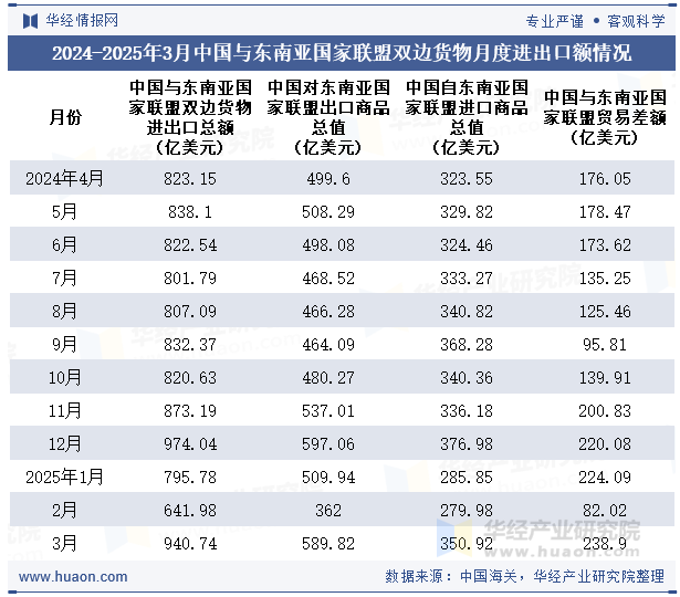 2024-2025年3月中国与东南亚国家联盟双边货物月度进出口额情况