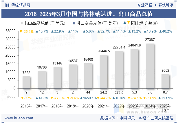 2016-2025年3月中国与格林纳达进、出口商品总值