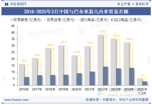 2016-2025年3月中国与巴布亚新几内亚贸易差额