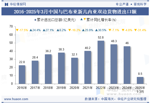 2016-2025年3月中国与巴布亚新几内亚双边货物进出口额