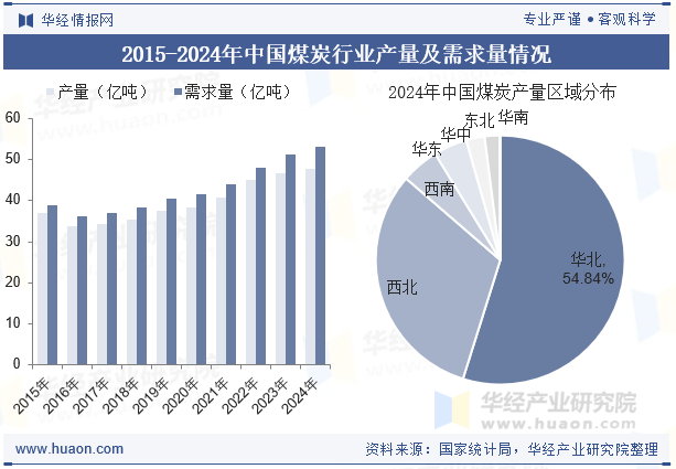 2015-2024年中国煤炭行业产量及需求量情况