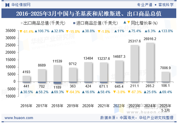 2016-2025年3月中国与圣基茨和尼维斯进、出口商品总值