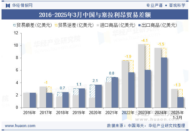 2016-2025年3月中国与塞拉利昂贸易差额